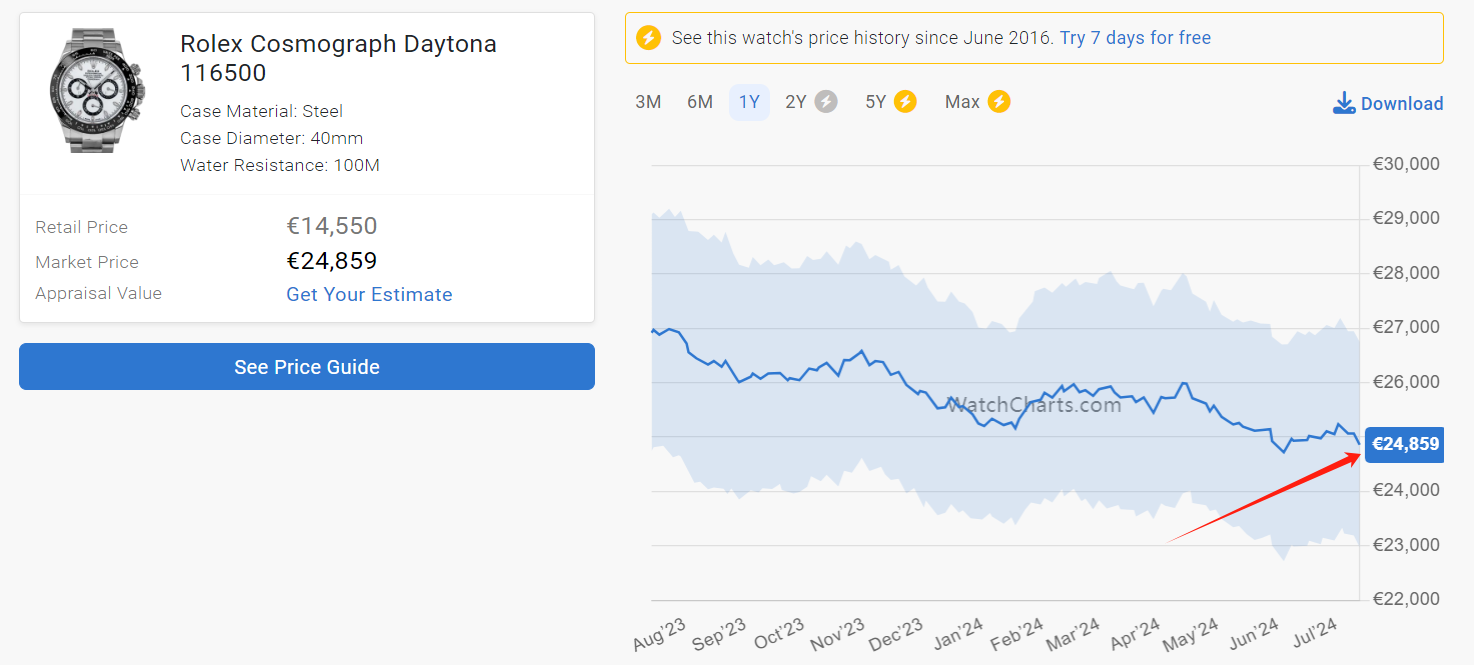 116500 price trends