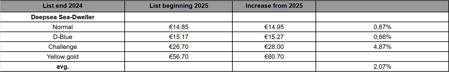 Deepsea 2025 price