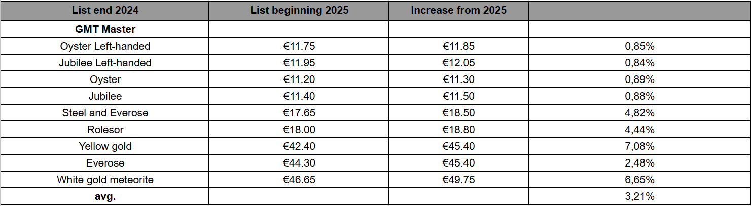 GMT Master 2025 price