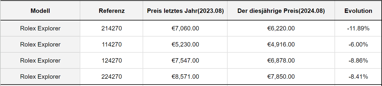 2024 Rolex Price List - Price Increase Rolex 2024 - Rolex Explorer