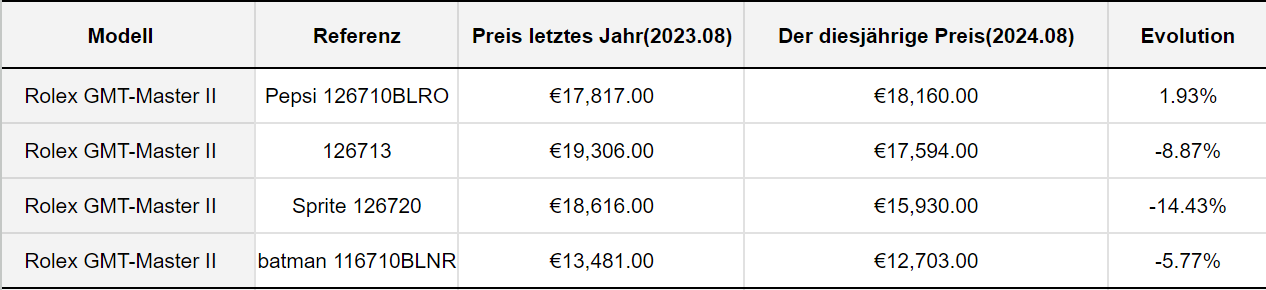 2024 Rolex Price List - Price Increase Rolex 2024 - Rolex GMT-Master II