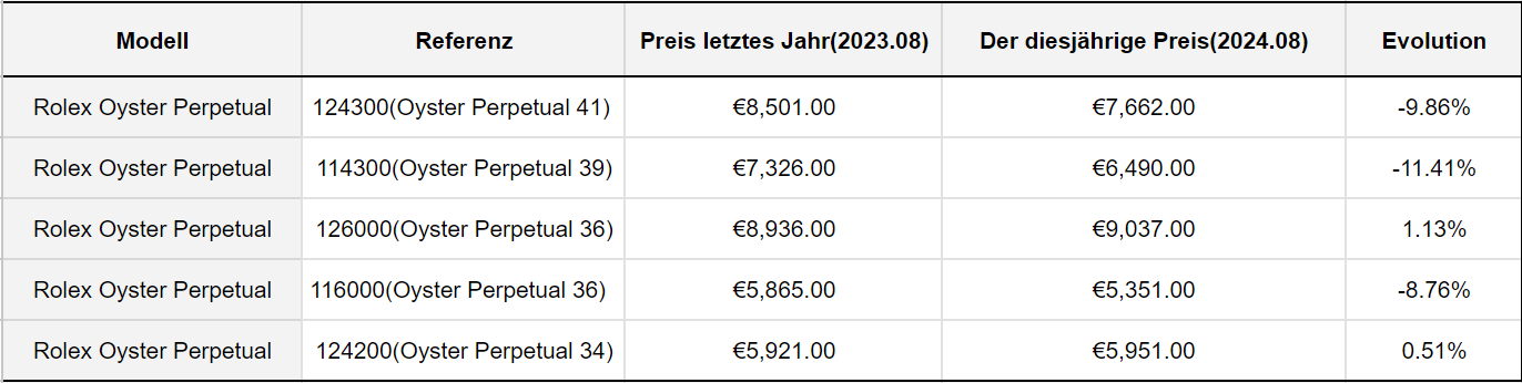 2024 Rolex Price List - Price Increase Rolex 2024 - Rolex Oyster Perpetual