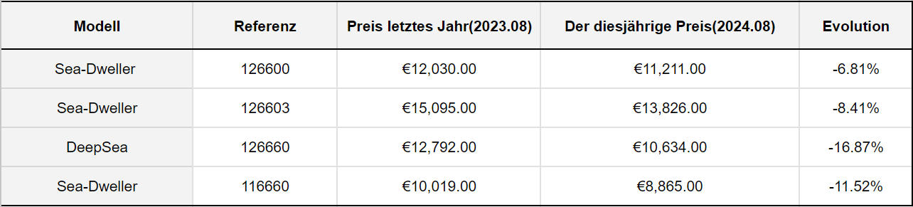 2024 Rolex Price List - Price Increase Rolex 2024 - Rolex Sea-Dweller and DeepSea