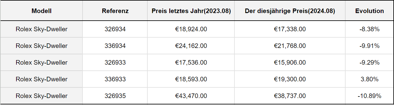 2024 Rolex Price List - Price Increase Rolex 2024 - Rolex Sky-Dweller