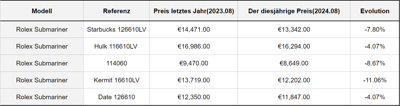 2024 Rolex Price List - Price Increase Rolex 2024 - Rolex Submariner