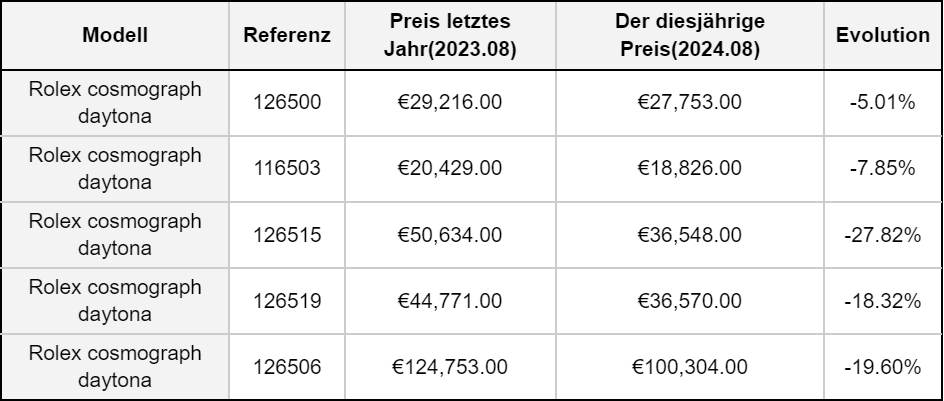 2024 Rolex Price List - Price Increase Rolex 2024 - Rolex cosmograph daytona