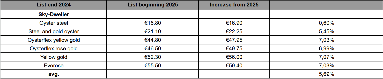 Sky-Dweller 2025 price