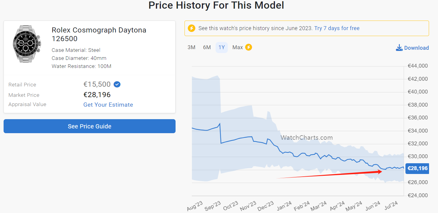 126500 price trends