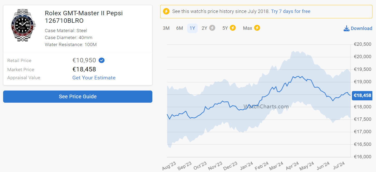 GMT-Master ii price trends